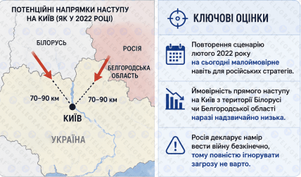 Чи є ризики для Києва