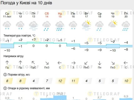 Какая будет погода в Киеве до 20 февраля 2026