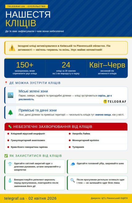 Активність кліщів в Україні