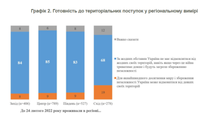 Готовність до територіальних поступок у регіональному вимірі