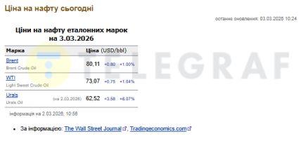 Ціни на нафту 3 березня