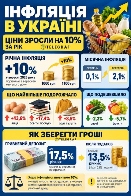 Інфляція в Україні. Інфографіка: ШІ "Телеграф"