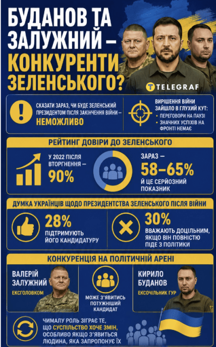 Чи буде Зеленський президентом після закінчення війни