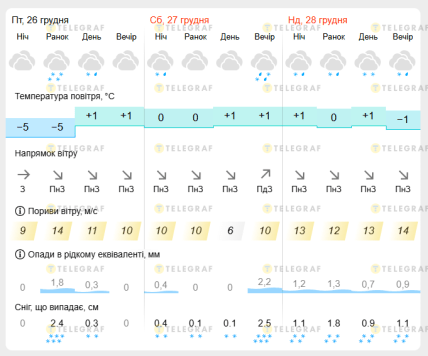 Прогноз погоды в Киеве на 26, 27 и 28 декабря