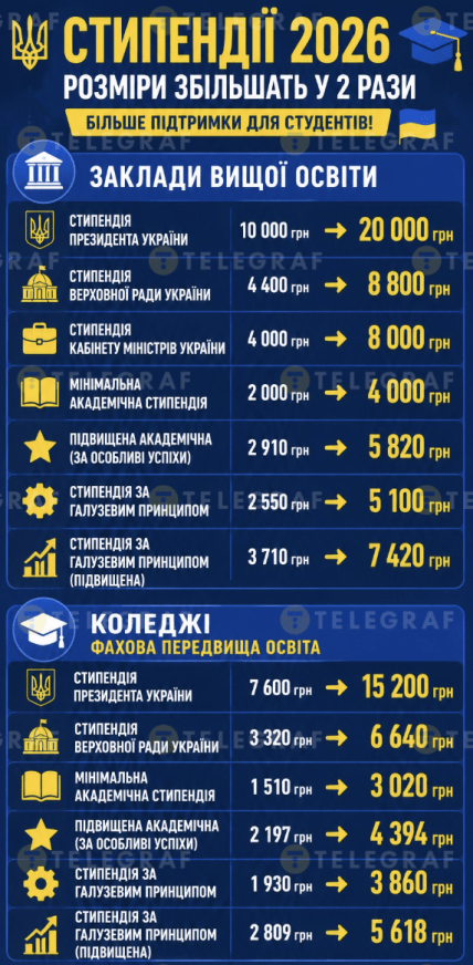 Як з вересня зростуть стипендії