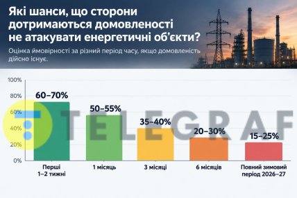 Ймовірність дотримання енергетичного перемир'я