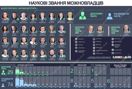 Инфографика про научные звания
