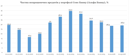 Частка непрацюючих кредитів у портфелі Сенс Банку - графік