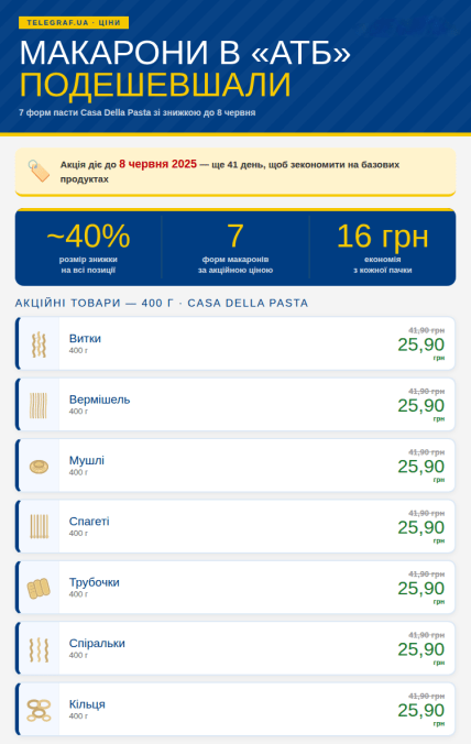 Знижки на макарони в "АТБ" до 8 червня 2026