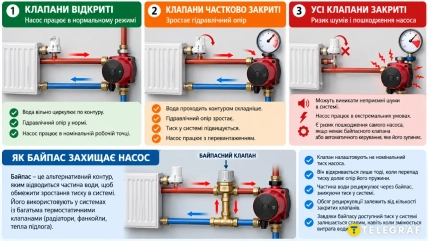 Инфографика с радиатором, насосом, трубами и байпасным клапаном, показывающая работу системы отопления