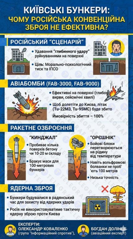 Почему Россия не может уничтожить бункеры в Киеве