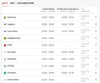 Курс долара у банках України 6 липня
