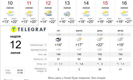 Погода у Києві 12 липня