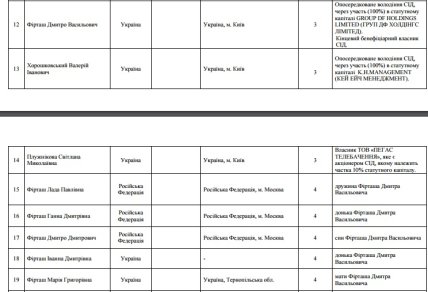 Дети и жена Фирташа имели русское гражданство
