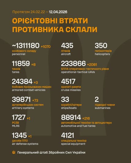 Втрати ворога на фронті