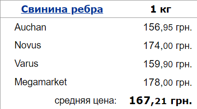 ціни, свинина, Україна