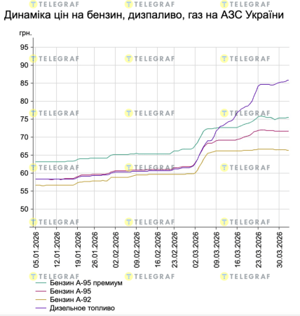 Динаміка цін на пальне у 2026