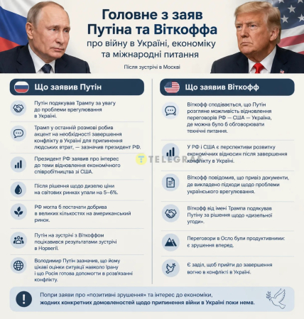 Основні заяви В.Путіна та С.Віткоффа