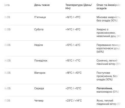 Погода в Киеве до 7 мая 2026 — когда потеплеет