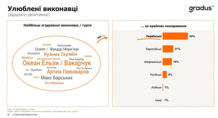 Результати опитування про улюблених виконавців і їхнє походження