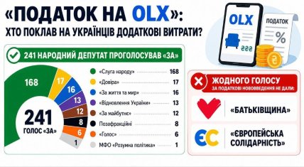 інфографіка - хто голосував за податок на OLX