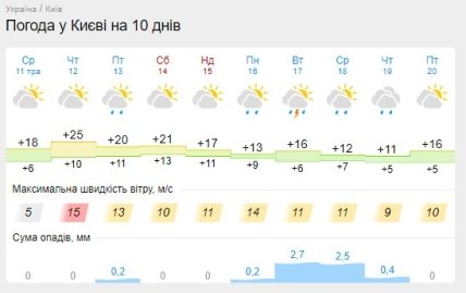 Прогноз погоды в Киеве на неделю