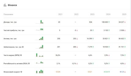 Прибутки компанії "Львівміськбуд" за даними YouControl. Фото Скрішот