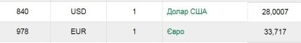 Курс валют в Украине на 2 марта