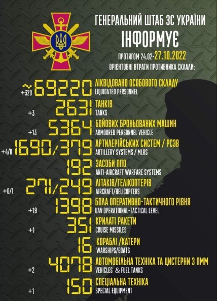 Втрати росії в Україні 27.10.2022