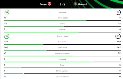 Статистика матча Вадуц - Днепр-1