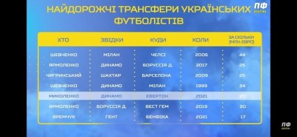 Найдорожчі трансфери українських футболістів