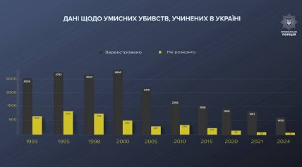 Фото дані щодо умисних убивств, учинених в Україні