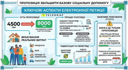 Виплати українцям пропонують підняти до 8000 тис. грн.