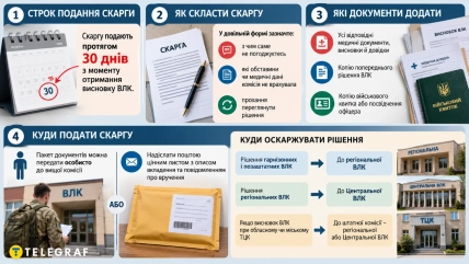 Инфографика об обжаловании решения ВЛК с календарем, документами и военнослужащим у здания ВЛК