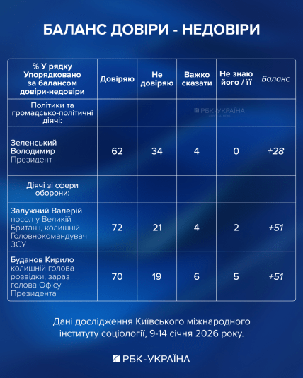 Залужний обійшов Зеленського в рейтингу довіри