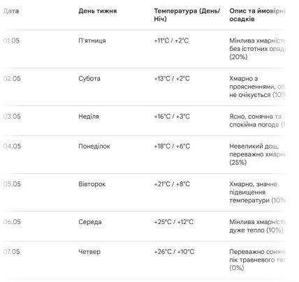 Какой будет погода в Днепре до 7 мая 2026