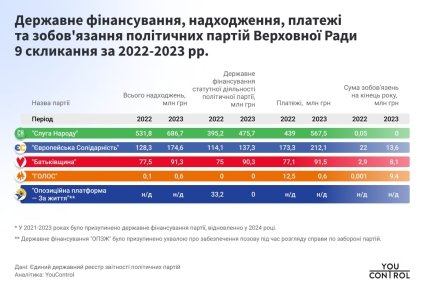 Партія Слуга народу отримала під час війни із скарбниці 1,2 млрд грн.