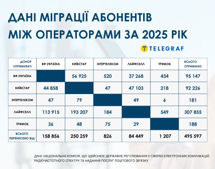 Міграція абонентів між операторами у 2025 році