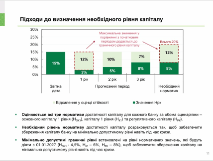 Подходы НБУ к определению необходимого уровня капитала