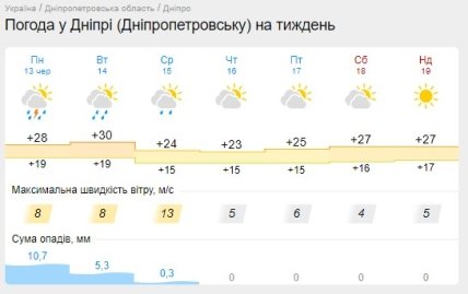 Прогноз погоди у Дніпрі 13-19 червня