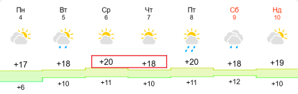 Прогноз от Meteofor