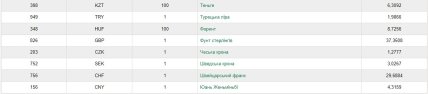 Курс валют в Украине на 12 января