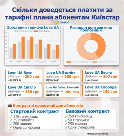 Як зміняться тарифи Київстару