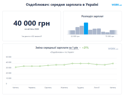 Динамика заработной платы для украшения