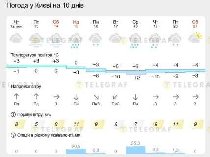 Какая будет погода в Киеве на протяжении 12-21 февраля 2026