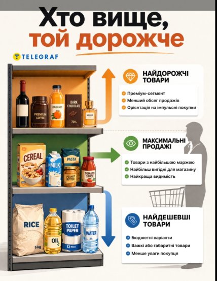 Расположение товаров в супермаркетах