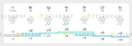 Якою буде погода у Харкові 6-11 січня 2025
