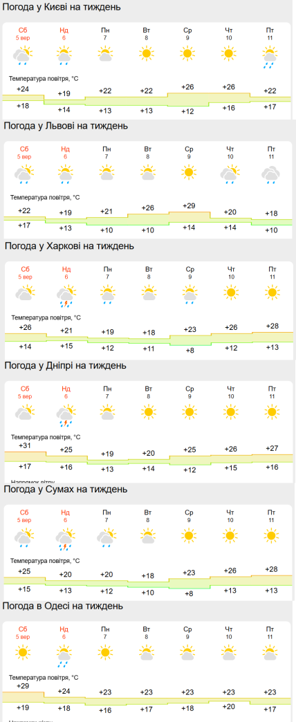Прогноз погоди на тиждень