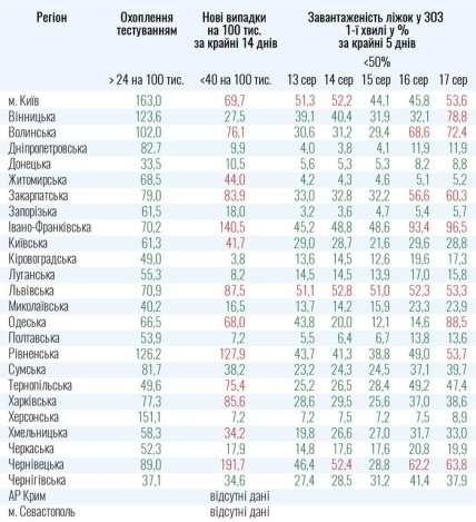 14 регіонів України не готові послаблювати карантин