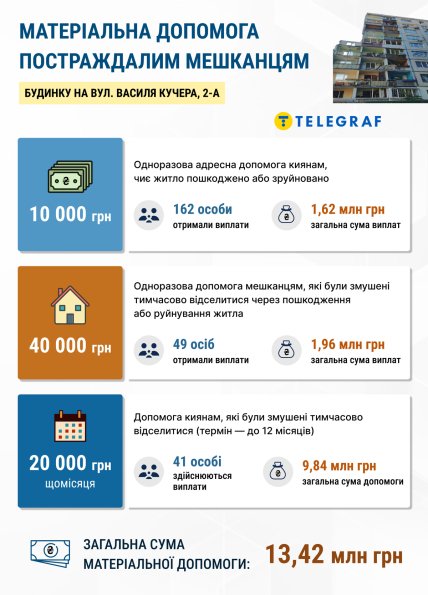 Виплати мешканцям зруйнованого будинку